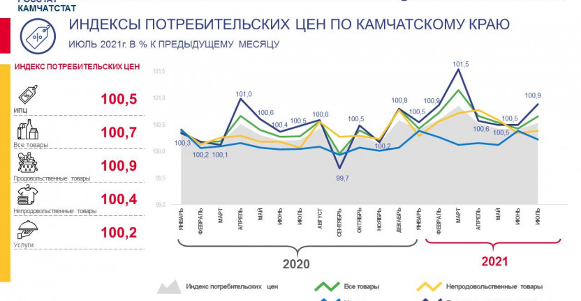 Об индексе потребительских цен в Камчатском крае в июле 2021 года